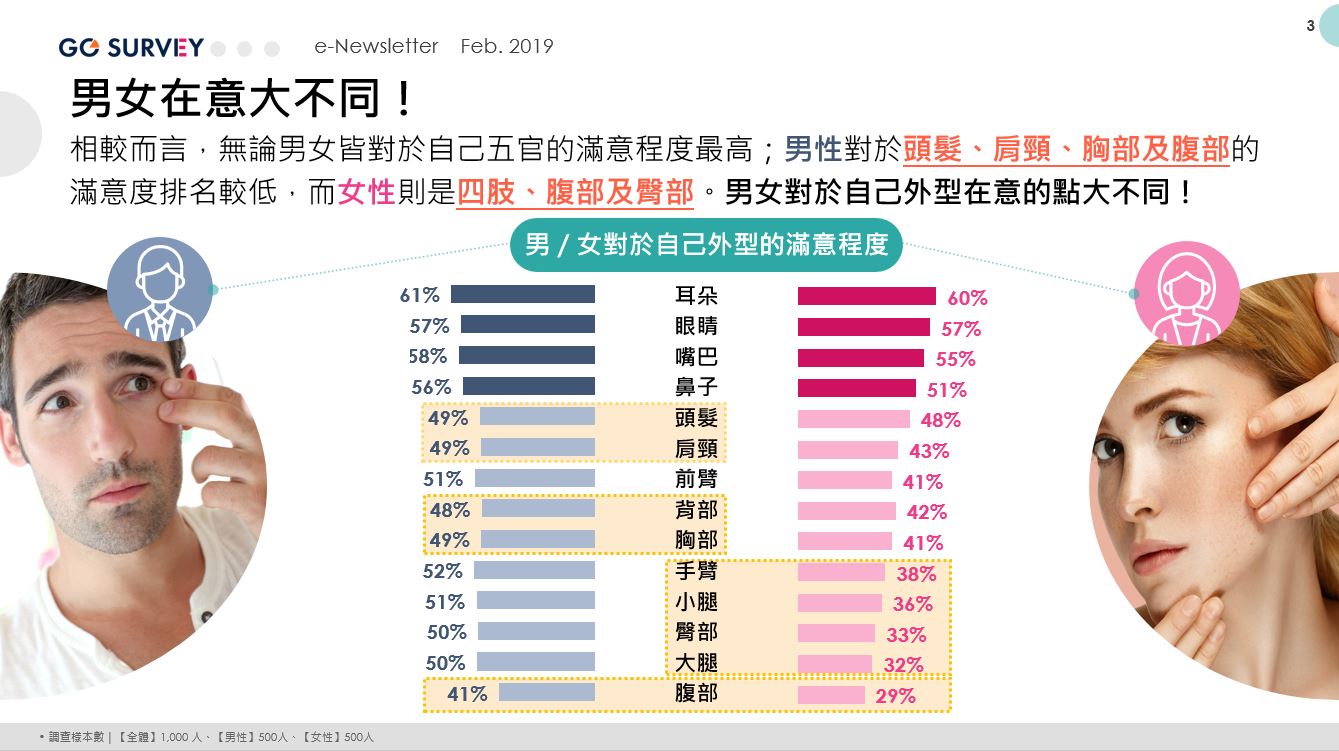 GO SURVEY201902 男女對於自己外型的滿意程度