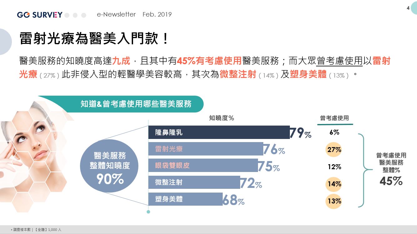 GO SURVEY201902P2知道&曾考慮使用哪些醫美服務占比