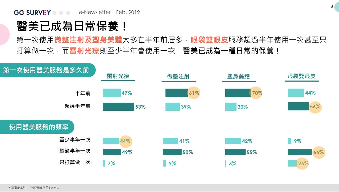 GO SURVEY201902P3初次使用醫美及醫美頻率