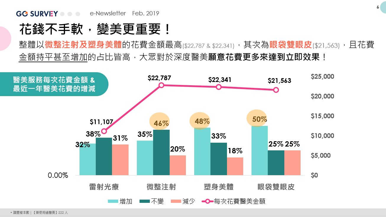 GO SURVEY201902P4醫美花費