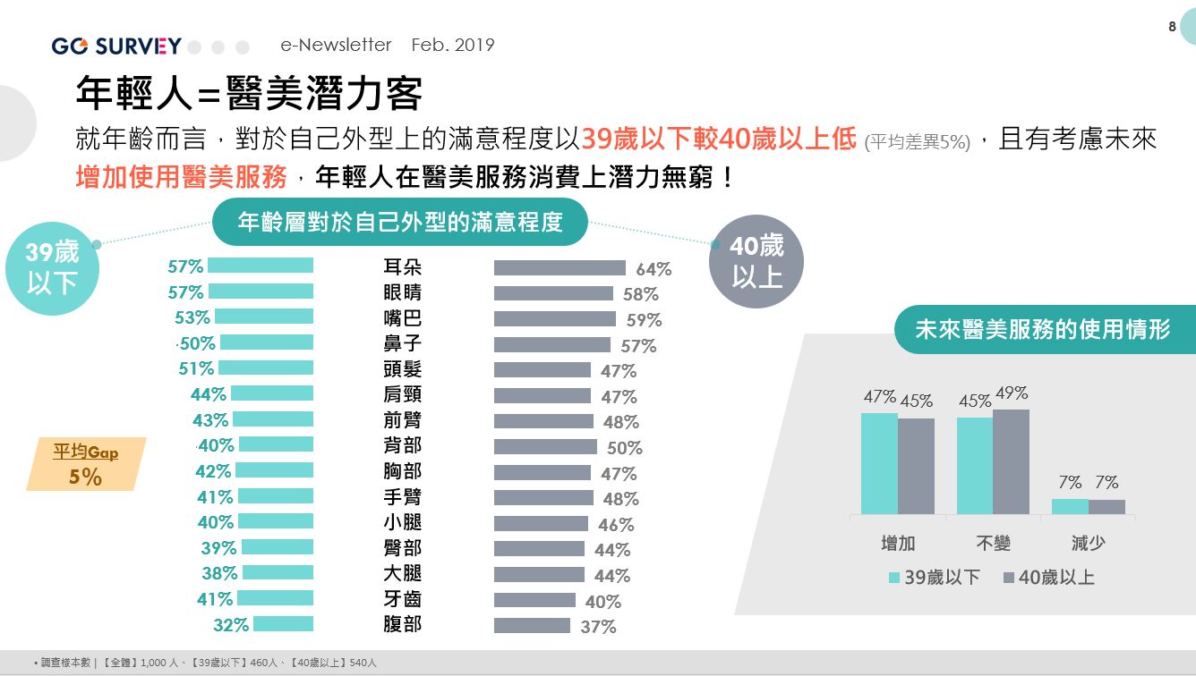 GO SURVEY201902P5年齡層對於自己外型的滿意程度