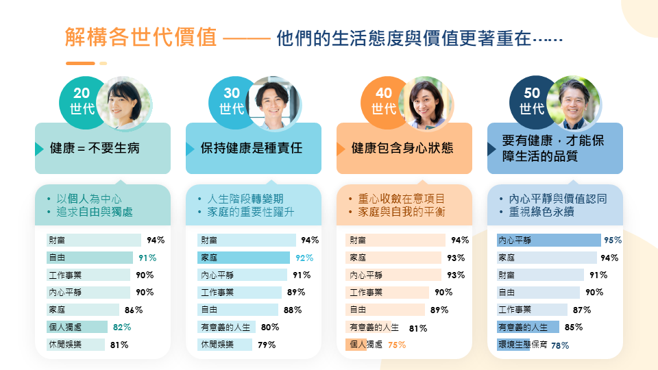 GO SURVEY 透過量化與質化研究，調查 3 千多名卡友的生活價值觀。