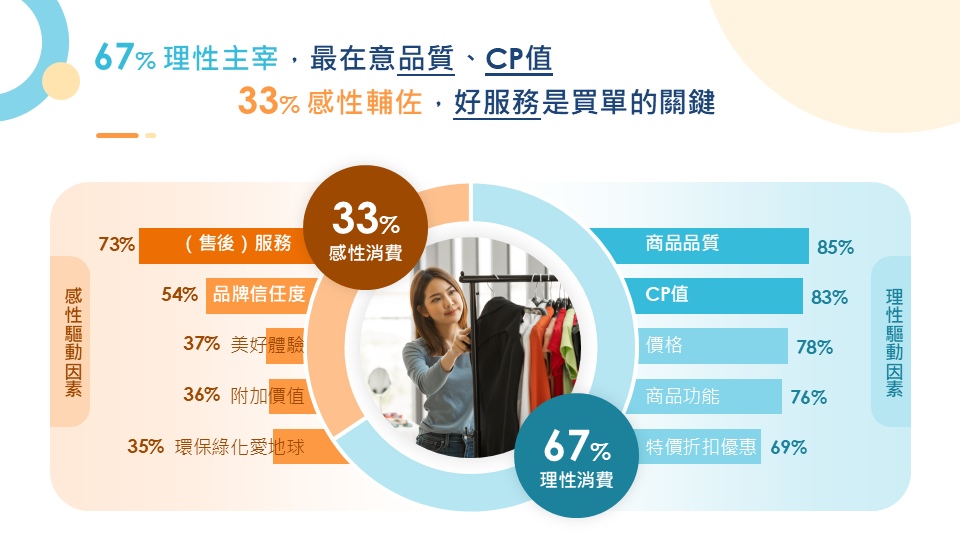 圖：影響消費者購物因素中，有 67% 為理性消費心態，購物前會考量商品品質、CP 值與價格等。
