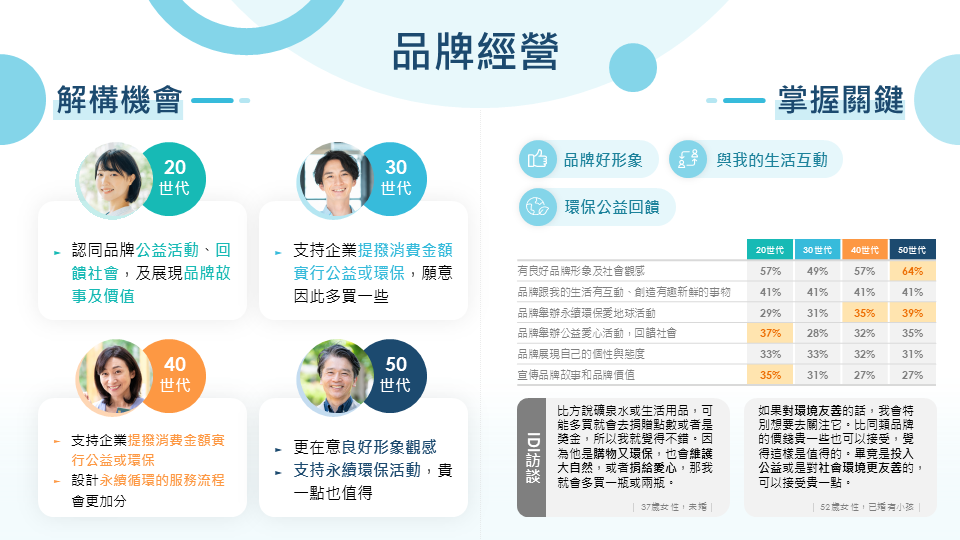 GO SURVEY 團隊結合質化與量化研究，深度分析不同世代消費者的購物決策關鍵。