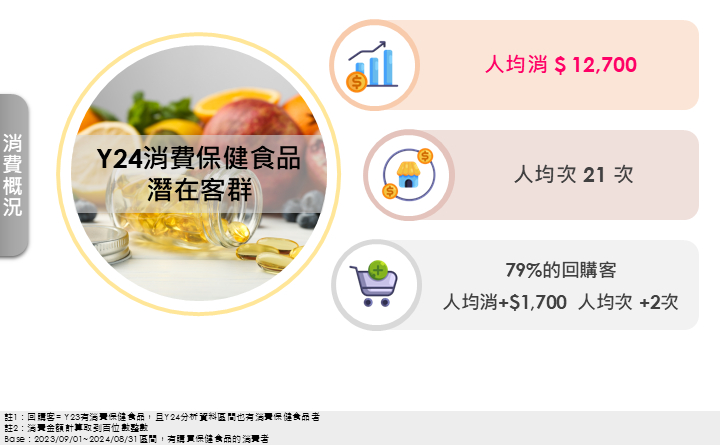 GO SURVEY 調查近一年保健食品人均消近 1.3 萬，高達 8 成的人會持續購買。