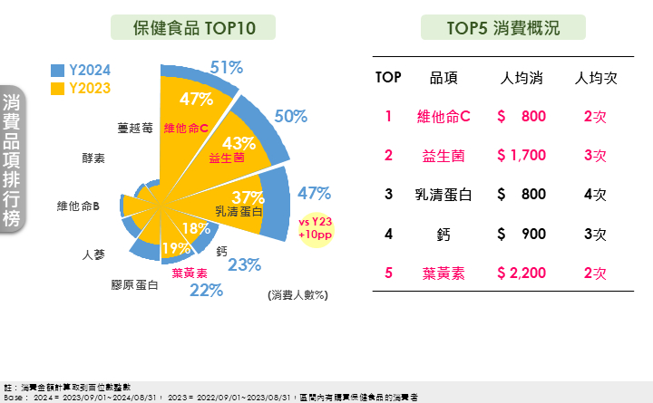 透過專業市調與消費數據的交叉分析，我們能剖析不同性別和不同世代的消費行為。