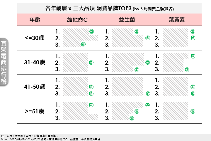GO SURVEY 從真實消費數據能觀察到保健市場的品牌競爭關係。