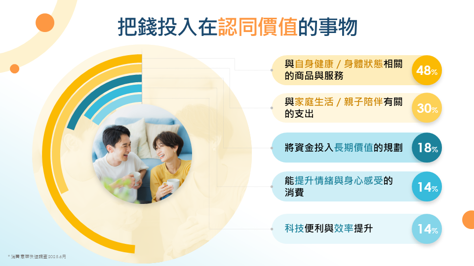 圖一：GO SURVEY 調查發現影響消費者花錢意願的因素不再僅止於價格或促銷力度，而是他們所認同的品牌價值