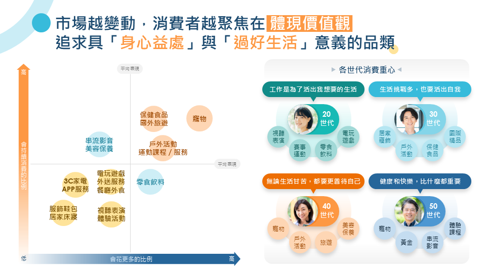 圖二：根據調查發現四大世代的消費意向和需求，展現出明顯差異化。