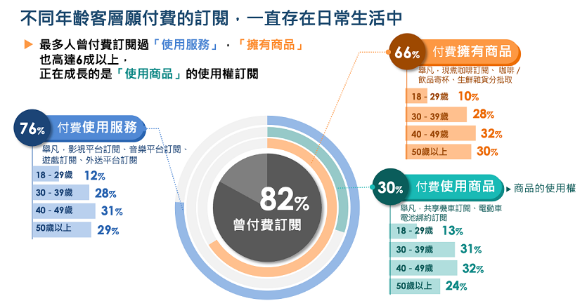 不同年齡客層願意付費的訂閱比例